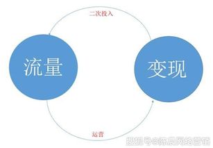 互聯網營銷 以流量為起點，以變現為終局